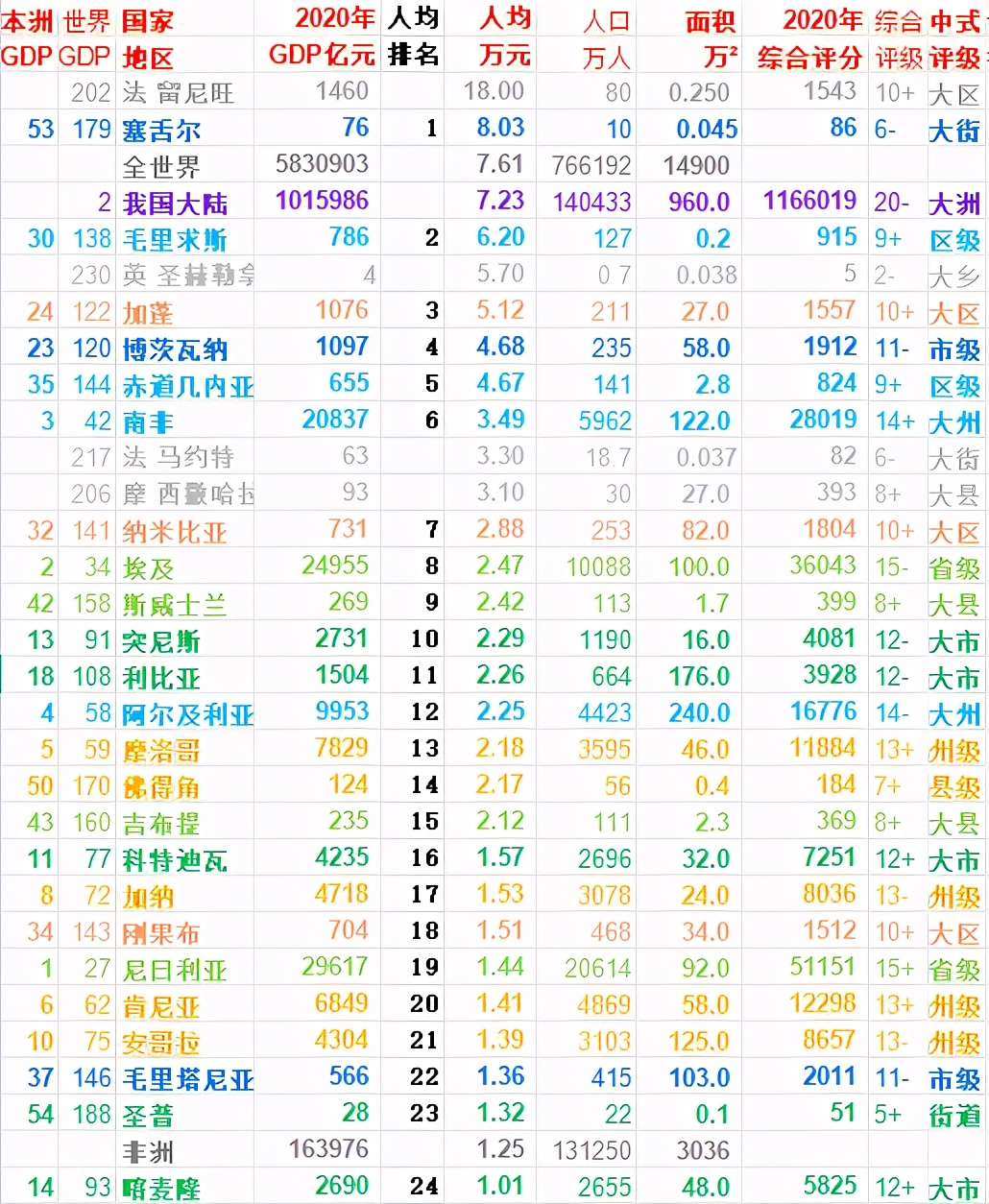 非洲国家经济实力排名2020年非洲各国人均gdp排名