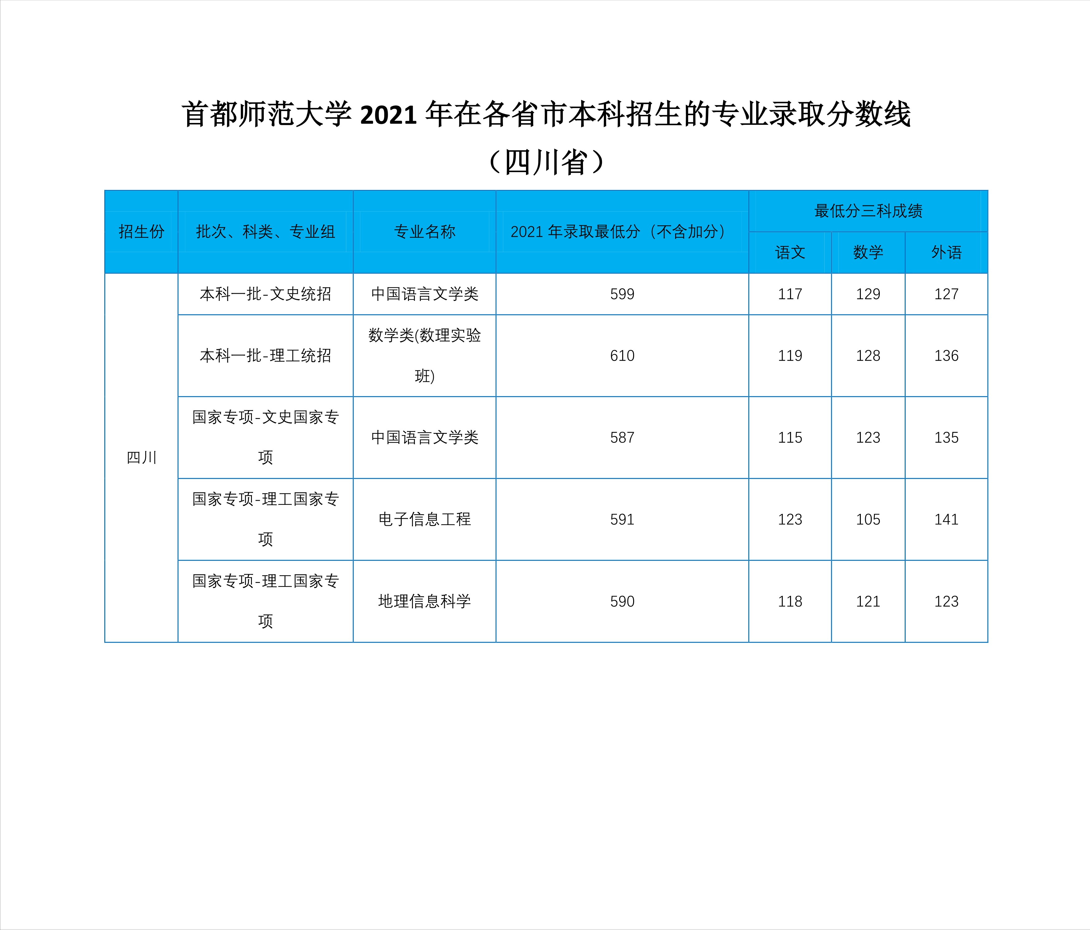 2022高考：首都师范大学2021年在各省市本科招生的专业录取分数线