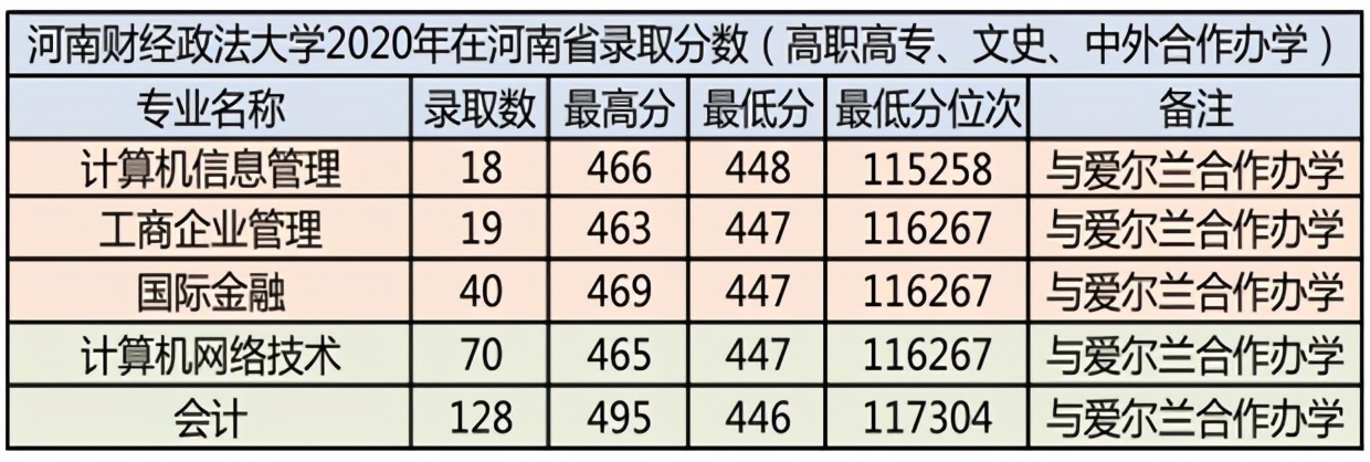 河南财经政法大学2021年报考指南（附2020年录取分数）