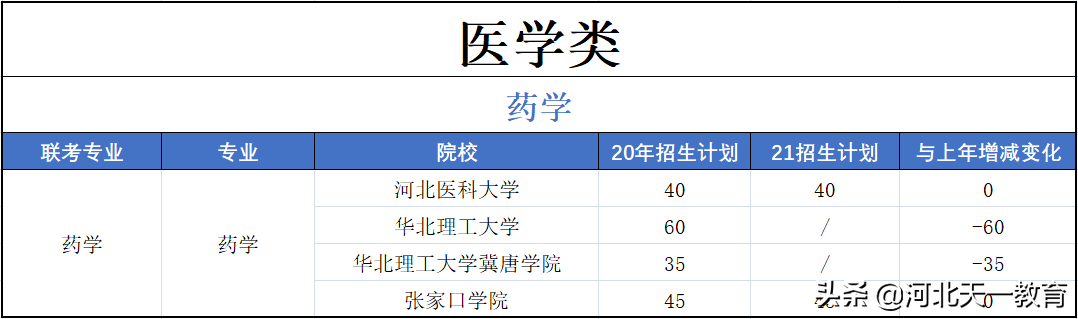 医学类 | 2021医学类招生计划、以及往年录取分数线、