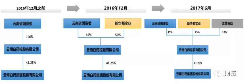 就算喝云南白药，也无法弥补16万股东心灵上的创伤