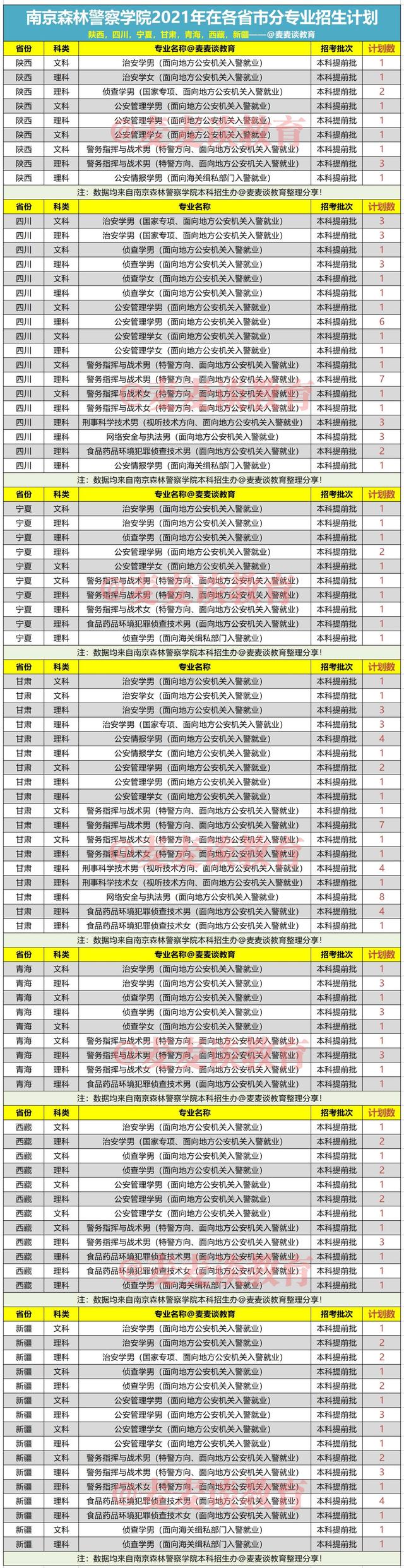南京森林警察学院2021年在全国各省各专业招生计划+去年各省分数