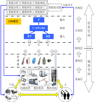 从过程进化维度看智能制造