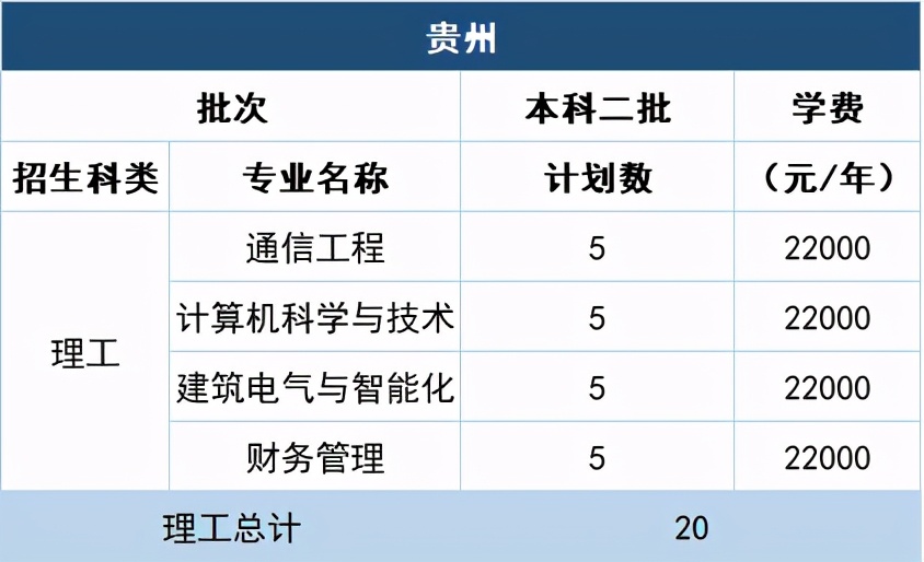 福州理工学院2021年在10省市各专业招生计划+去年各省各专业分数