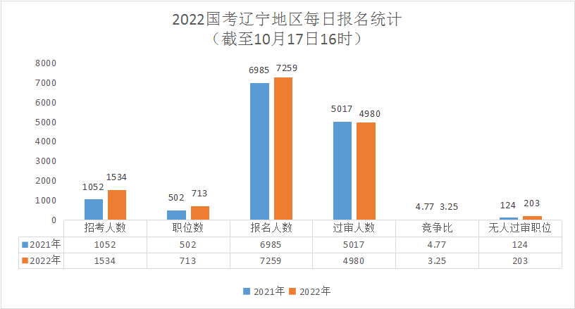 「截至17日16时」2022国考辽宁地区4980人过审，沈阳、大连人数多