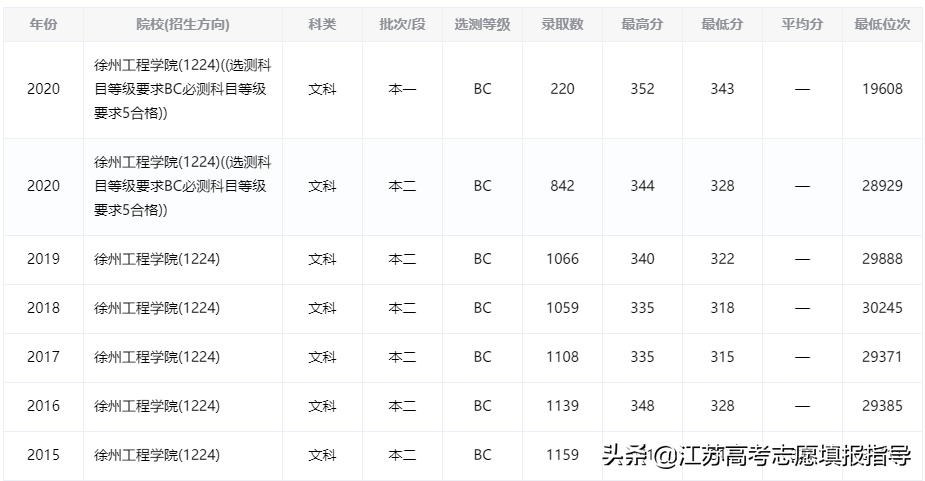 徐州工程学院历年录取分数线（志愿填报参考资料）