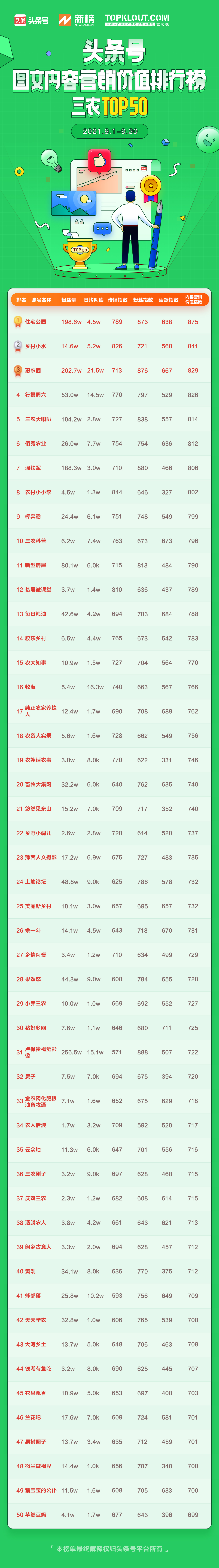 9月「頭條號圖文內容營銷價值排行榜」公布，133位作者首次上榜