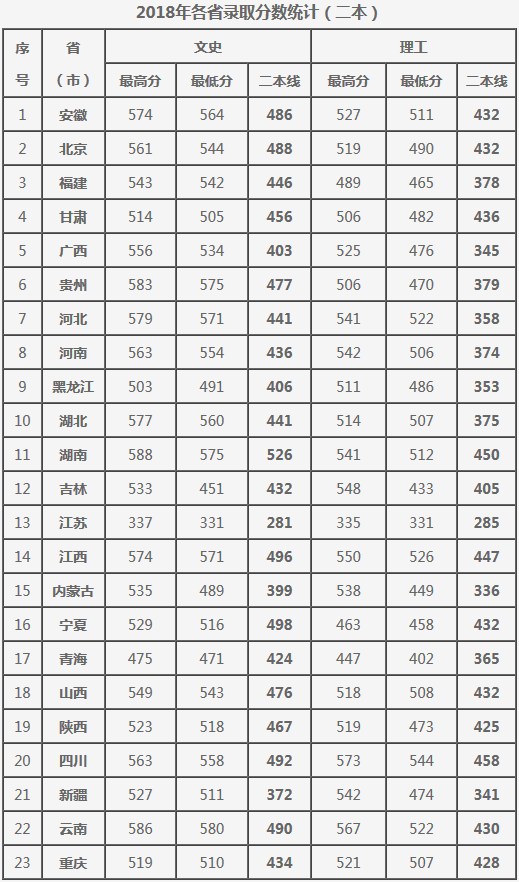 大连大学2016-2018录取分数
