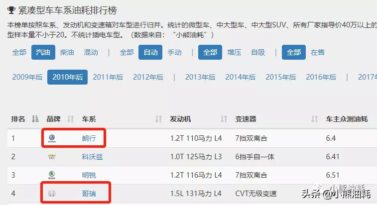 日系车已经不是最省油的了，新的“省油王”是大众