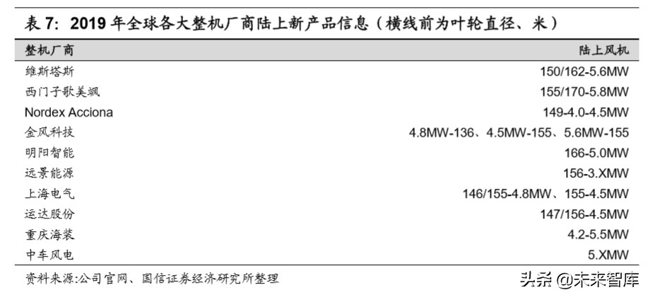 风电产业链梳理专题报告：市场格局变迁和主要企业介绍