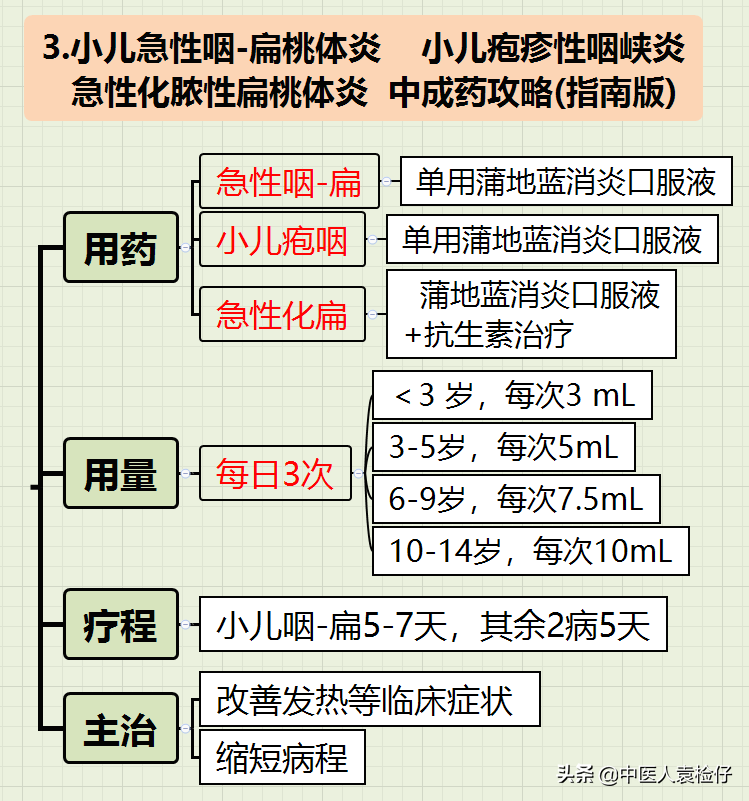 纯干货，小儿感冒中成药使用全攻略（最新指南-思维导图）