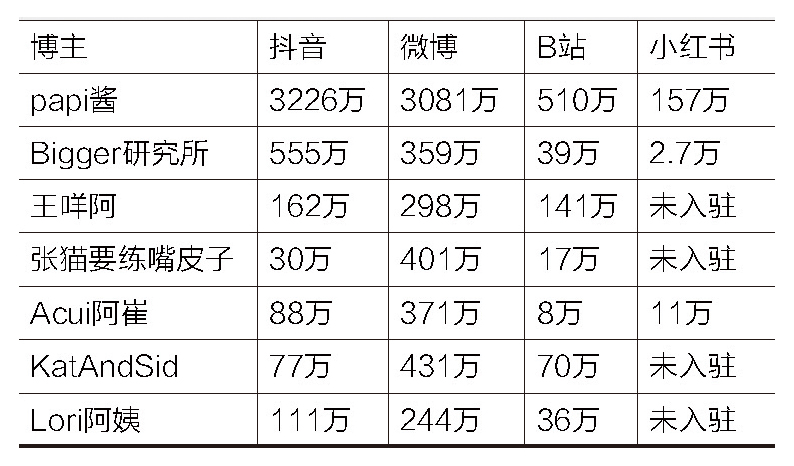 快被遗忘的papi酱：造了三年网红，却仍然只有她自己
