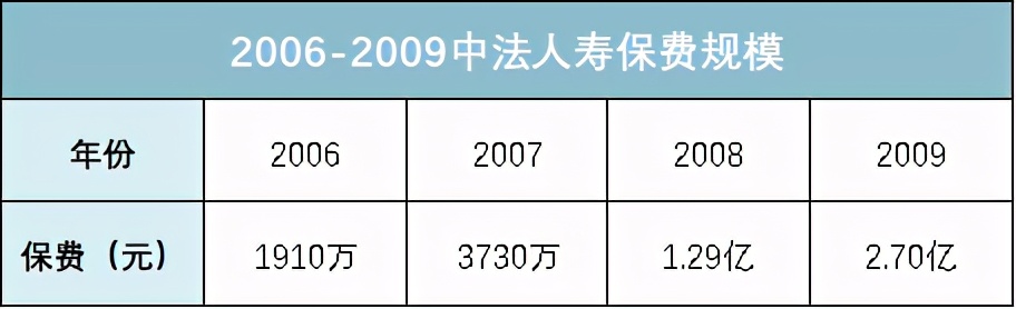 连续亏损14年，偿付能力-24000%，最惨的保司又活过来了