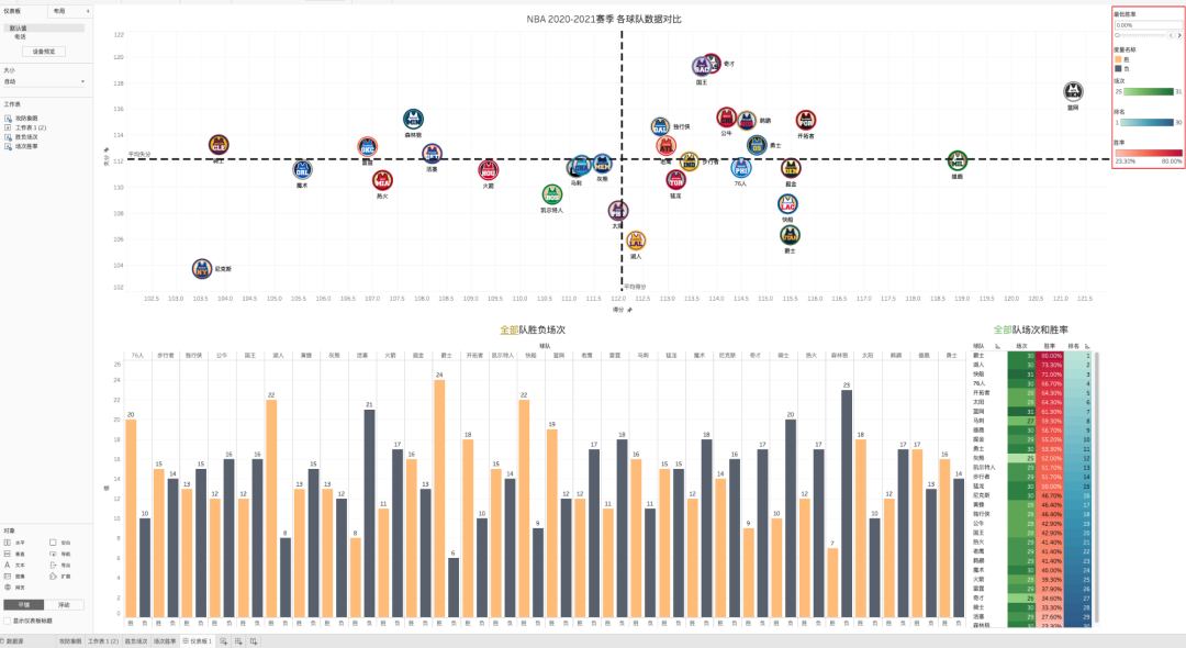 nba数据分析软件有哪些(一个案例入门tableau——NBA球队数据可视化实战解析)