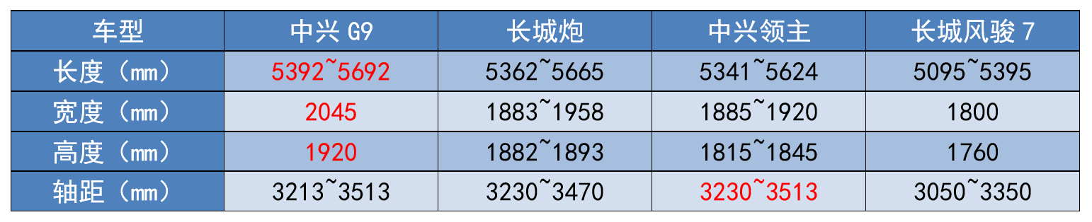 车宽超2米，日产发动机，中兴“全尺寸皮卡”够资格叫板长城吗？