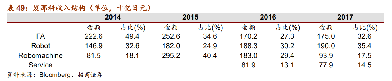 日本自动化五巨头：欧姆龙、安川电机、发那科、三菱电机、松下