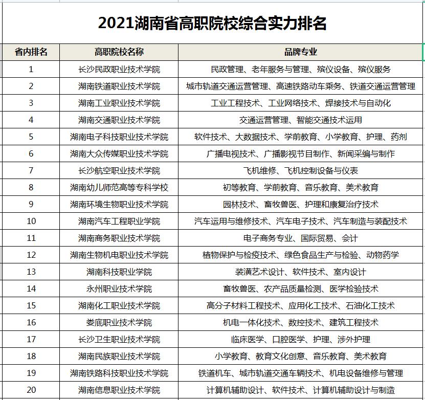 速看！2021湖南高职院校综合实力前20强排行榜！（附优势专业）