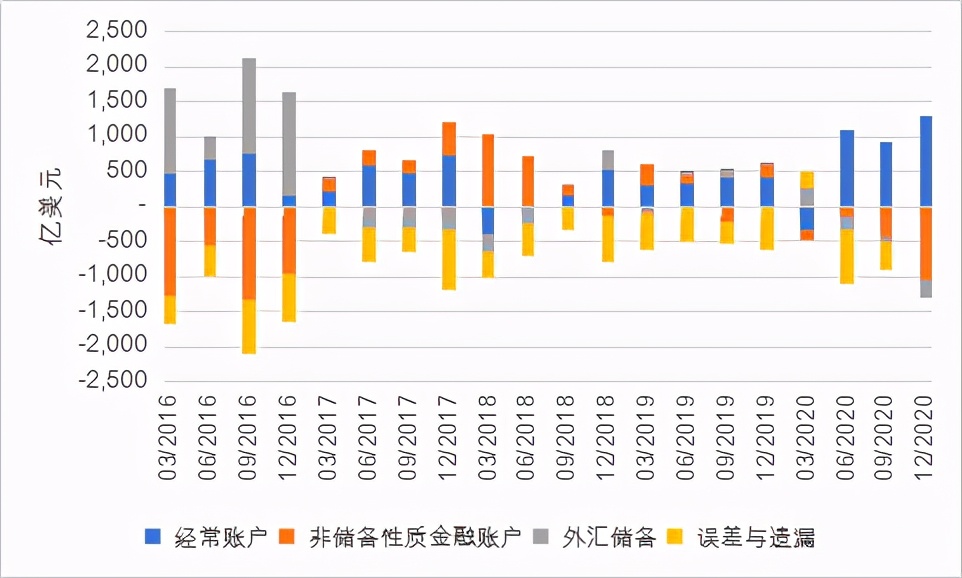 2021年中国国际收支何去何从？