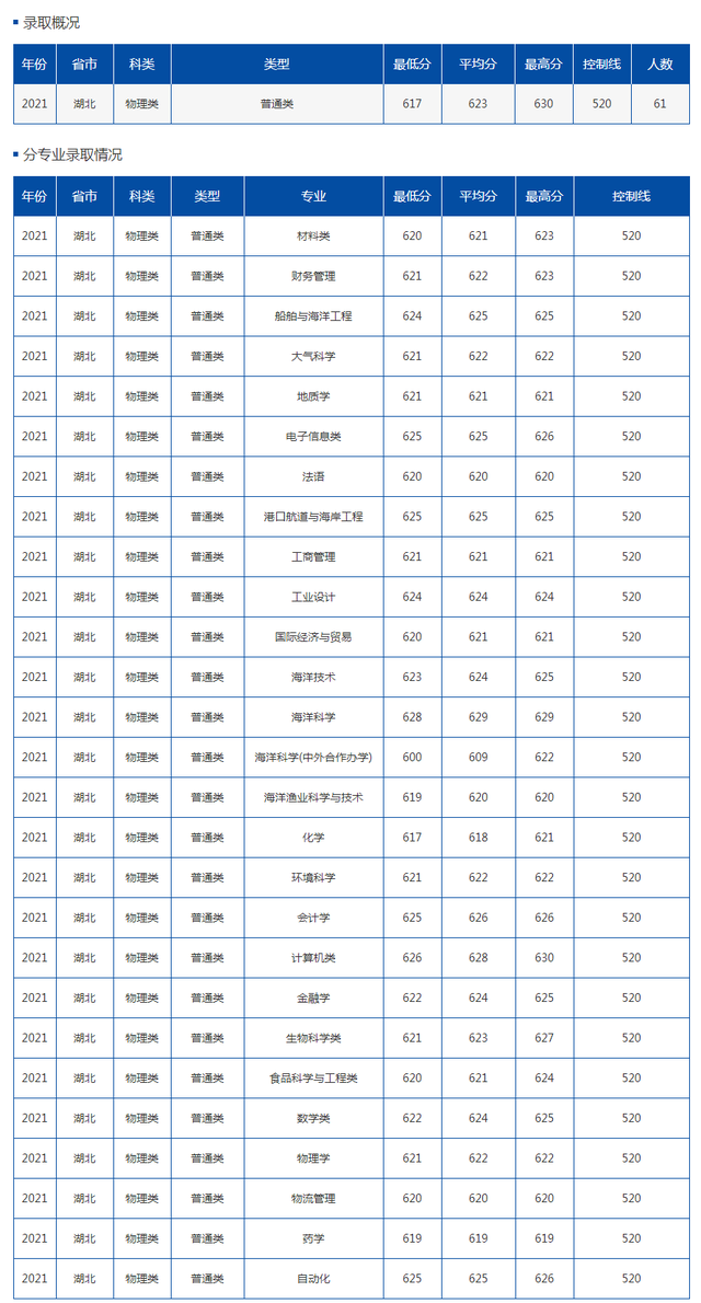 湖北考生收藏：8所985/211大学公布2021在鄂分专业录取分数线