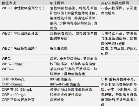 怎样通过C-反应蛋白（CRP）来搞清是细菌还是病毒感染？