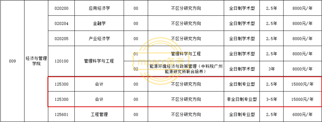 沈阳化工大学2022年研究生招生专业目录