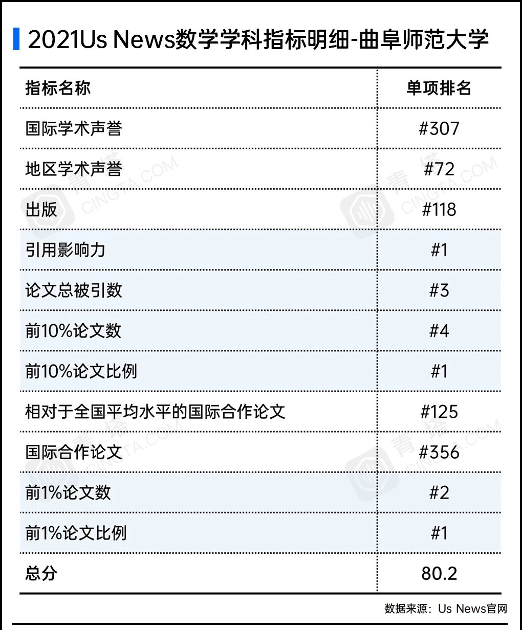 用力过猛的曲阜师范大学力压北京大学，爆了谁的雷？