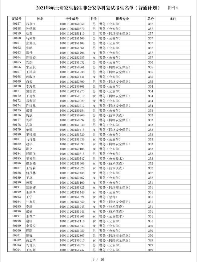 中国人民公安大学2021非公安类学科硕士复试分数线、复试名单公布