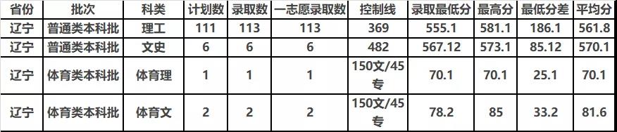 中北大学2019年分省分专业录取分数及统计总览及2020年招生计划