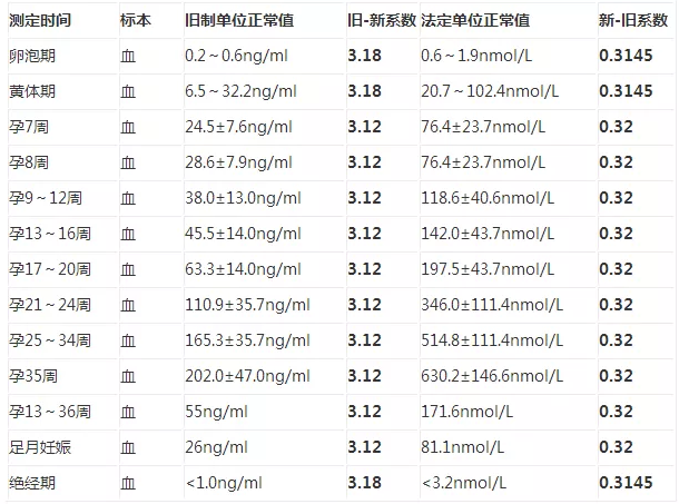 孕酮是什么意思 孕酮的作用