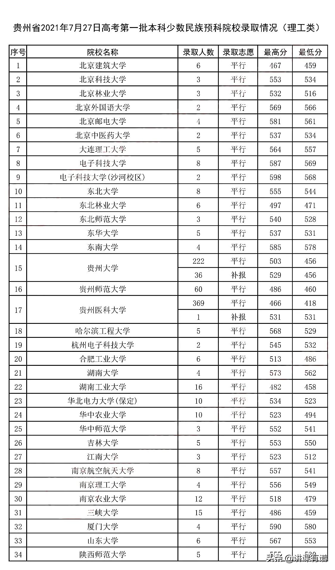 贵大456分，贵医大418分，贵州高考7月27日录取：一本（预科）