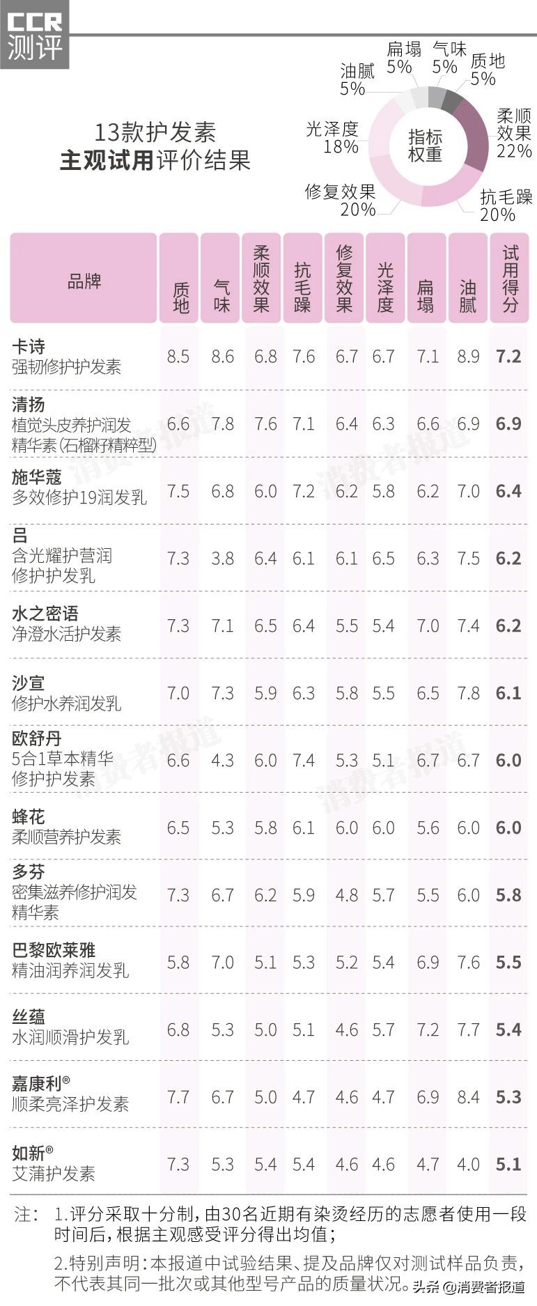 13款护发素对比测评：施华蔻、卡诗、蜂花、多芬有风险物，这两款值得入手