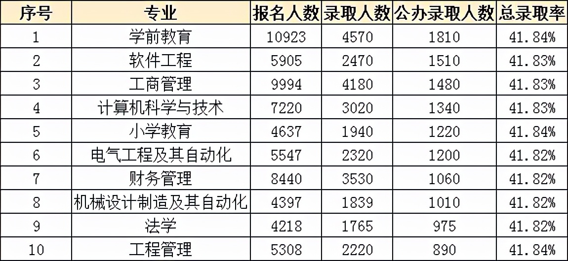河南专升本考试难度分析