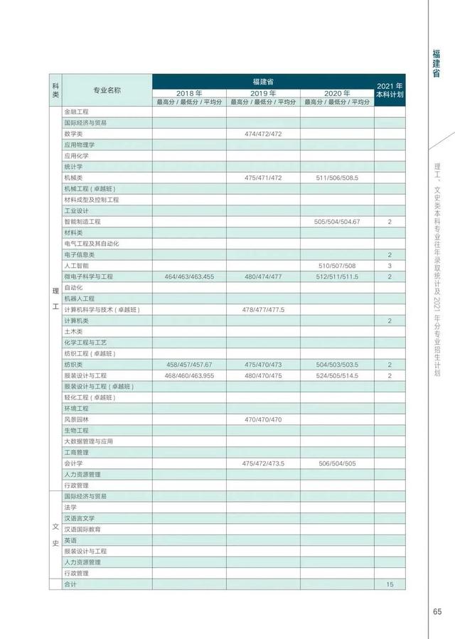 西安工程大学2021年在各省各专业招生计划及近三年录取分数汇总