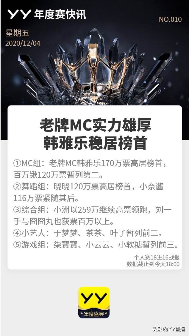 童琪琪获豪刷，240万票领跑女脱；老牌底蕴足，韩雅乐登顶MC