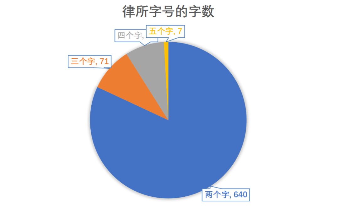 广州律所过千家，哪些名字最好听？