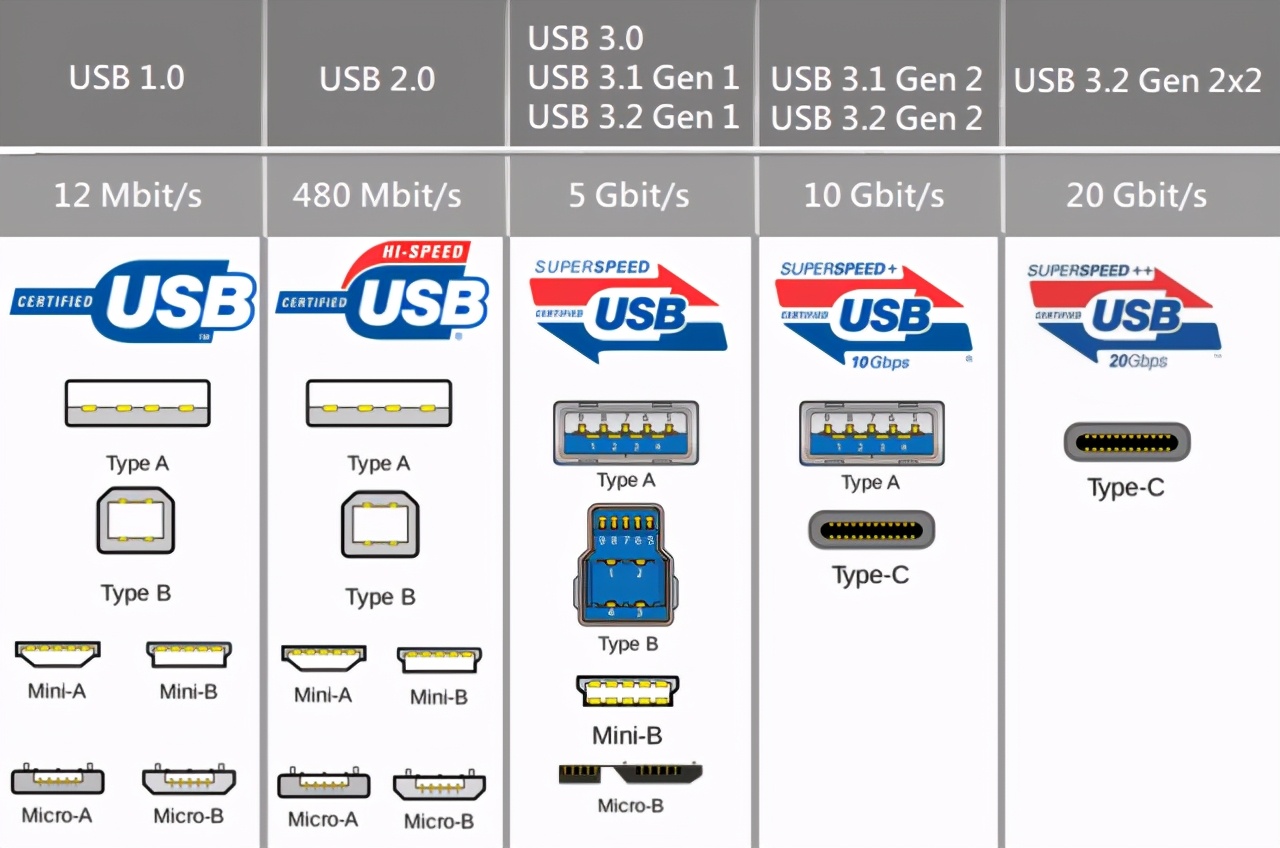 而原来的usb 30,后来的usb 31 gen1,现在叫usb 32 gen1×1