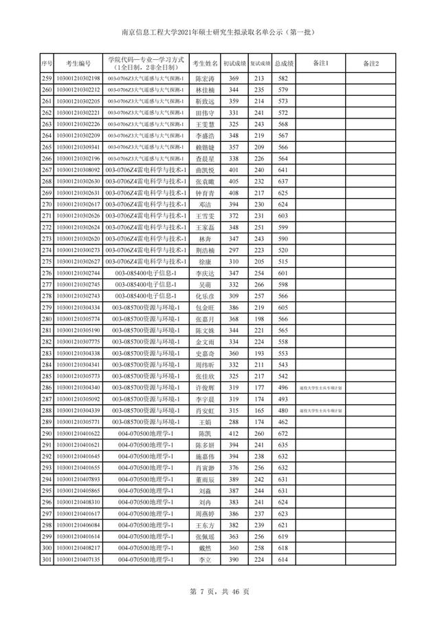 南京信息工程大学2021年硕士研究生招生3批拟录取名单汇总