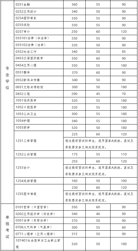 2020年考研院校篇——中山大学（总篇）