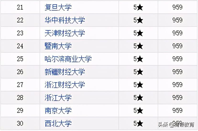 四大会计所CPA毕业院校TOP10，上财、央财竟不是第一？