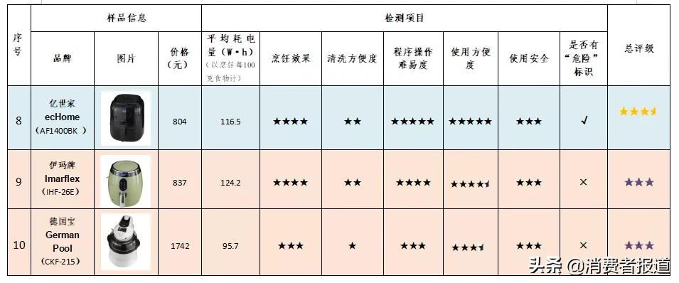 10款空气炸锅测评:Tastec、美的综合表现较好,德国宝烹饪评价一般