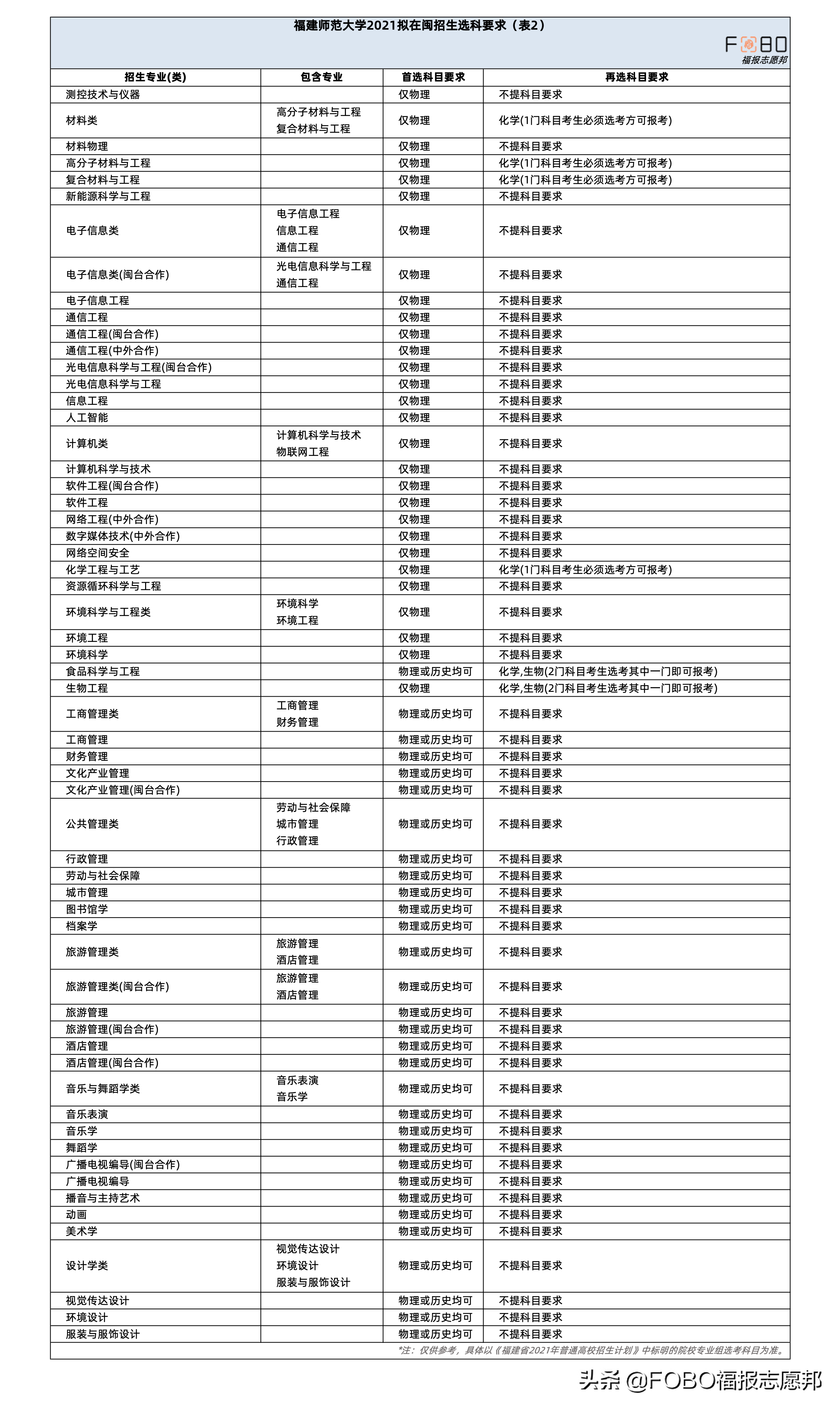福建新高考必读！福建师范大学2021招生章程重点解读来啦