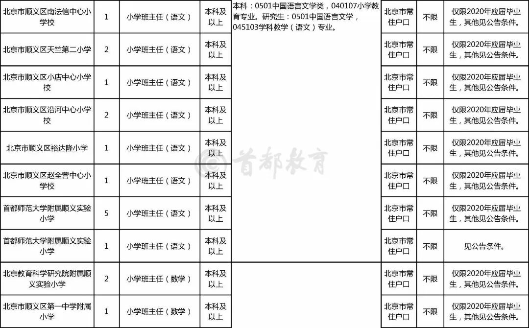 顺义招聘（顺义区教委所属事业单位招聘92名教师）