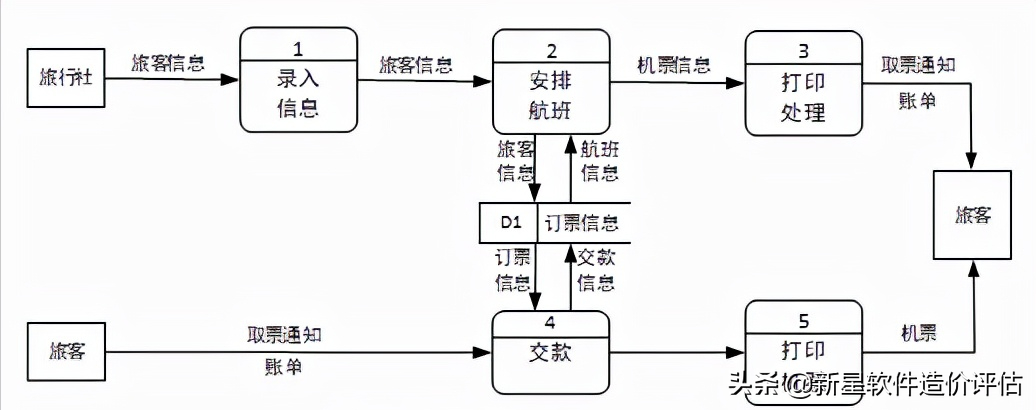 数据流图怎么画,数据流图的概念及步骤详解?
