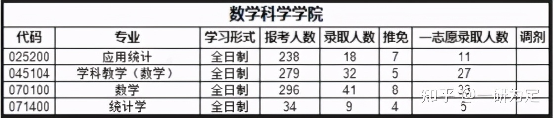 22考研——苏州大学考情分析