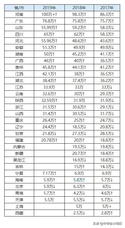 惊了！全国高考难度地图：上大学最难的省份竟然是……