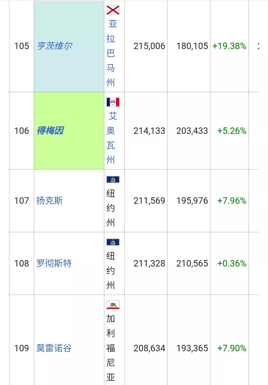 美国城市人口排名列表(326个十万人口以上的城市)
