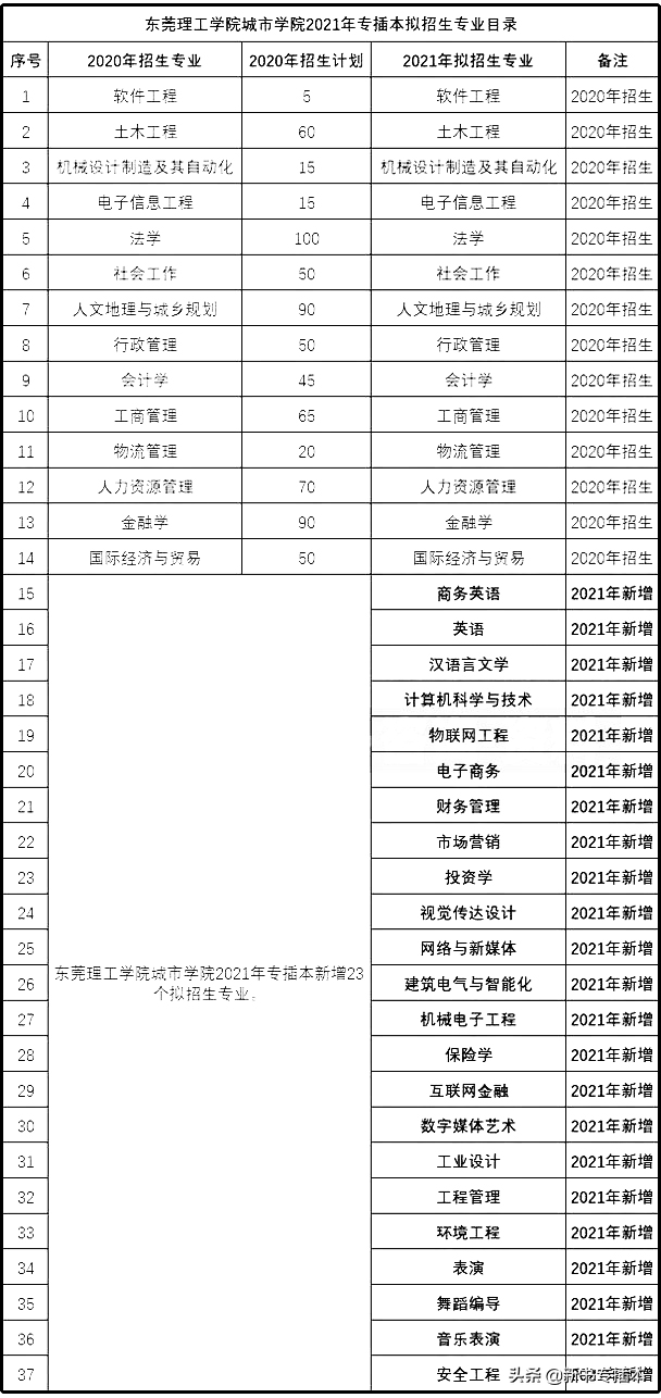 已有25所专升本院校公布2021年专业综合课科目