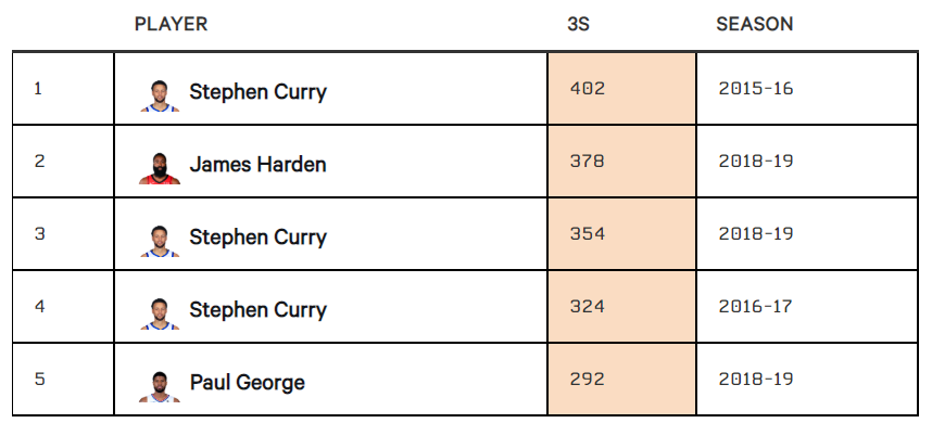 nba尼克斯都有哪些nba记录(NBA史上最难破15大纪录，张大帅单场100分只能排第三？)