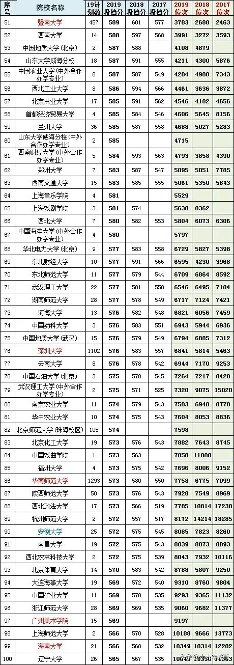 广东省2017-2019高考分数线top100高校