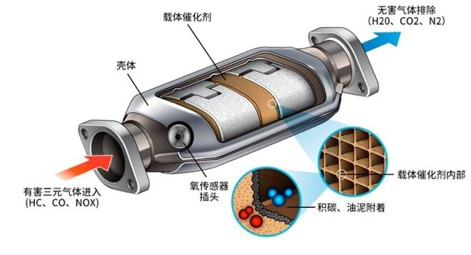 别被忽悠着换三元催化器了